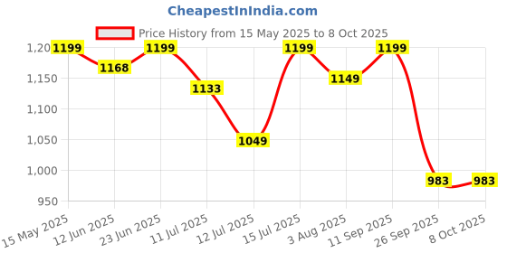 flipkart.com pigeon Special Plus and 3 L Induction Bottom Pressure Cooker pigeon Price History Graph from 15 May 2025 to 7 Oct 2025