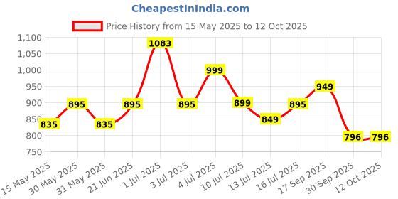 flipkart.com pigeon Special Plus and 3 L Induction Bottom Pressure Cooker pigeon Price History Graph from 15 May 2025 to 12 Oct 2025