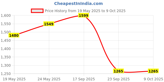 flipkart.com pigeon Special Plus and 5 L Induction Bottom Pressure Cooker pigeon Price History Graph from 19 May 2025 to 8 Oct 2025