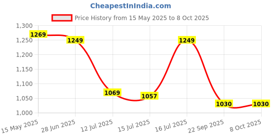flipkart.com pigeon Special Plus and 5 L Induction Bottom Pressure Cooker pigeon Price History Graph from 15 May 2025 to 8 Oct 2025