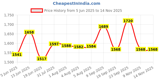 flipkart.com pigeon SS Cooker Inox O/L - 3 Ltr 3 L Induction Bottom Pressure Cooker pigeon Price History Graph from 5 Jun 2025 to 14 Nov 2025
