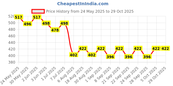 flipkart.com seok Pigeon Stand (Pack of 10) Premium Quality Caged Bird Feeder seok Price History Graph from 24 May 2025 to 29 Oct 2025