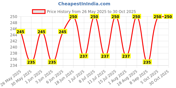 flipkart.com seok Pigeon Stand (Pack of 6) Caged Bird Feeder seok Price History Graph from 26 May 2025 to 29 Oct 2025