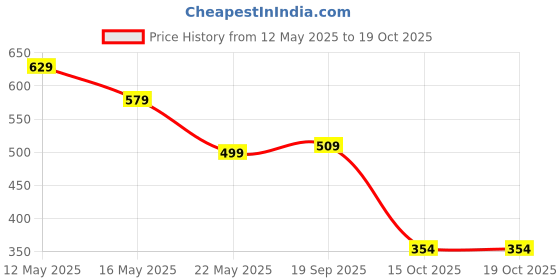 flipkart.com pigeon Stark Plus Navy 24 Hrs Hot & Cold Therminox Vaccum Insulated 750 ml Flask pigeon Price History Graph from 12 May 2025 to 19 Oct 2025