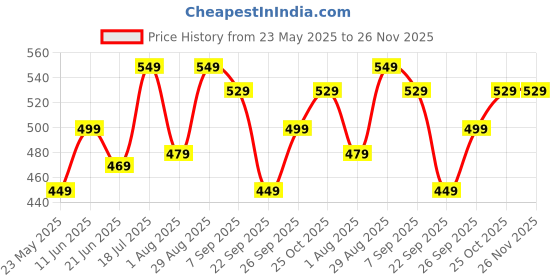 flipkart.com pigeon Stark Therminox 1000 ml Flask pigeon Price History Graph from 23 May 2025 to 26 Nov 2025