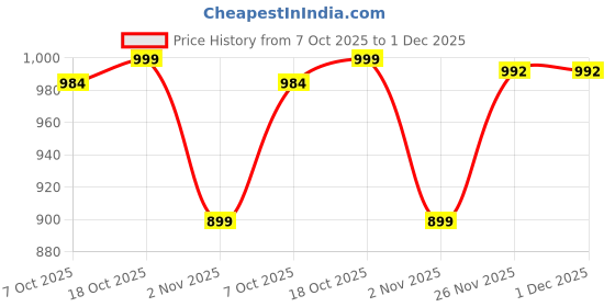 flipkart.com pigeon Storm 260 IB Non Stick Fry Pan 25 cm diameter 2 L capacity pigeon Price History Graph from 7 Oct 2025 to 30 Nov 2025