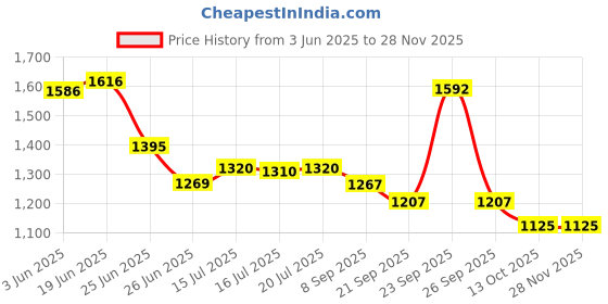 flipkart.com pigeon Storm 5 L Induction Bottom Pressure Cooker pigeon Price History Graph from 3 Jun 2025 to 27 Nov 2025