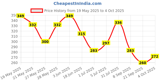 flipkart.com pigeon STRAWBERRY & ORANGE TOOTHPASTE COMBO Toothpaste pigeon Price History Graph from 19 May 2025 to 4 Oct 2025