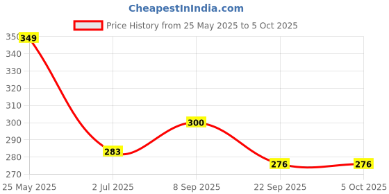 flipkart.com pigeon STRAWBERRY TOOTHPASTE COMBO Toothpaste pigeon Price History Graph from 25 May 2025 to 5 Oct 2025