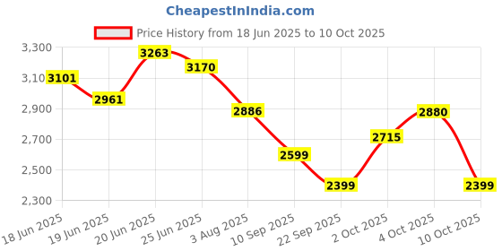 flipkart.com pigeon Super Cooker 5 L Induction Bottom Pressure Cooker pigeon Price History Graph from 18 Jun 2025 to 10 Oct 2025