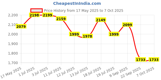 flipkart.com pigeon Super Cooker and 5 L Induction Bottom Pressure Cooker pigeon Price History Graph from 17 May 2025 to 7 Oct 2025