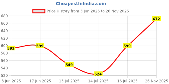 flipkart.com pigeon Super Storm Mixer Juicer Jar pigeon Price History Graph from 3 Jun 2025 to 26 Nov 2025