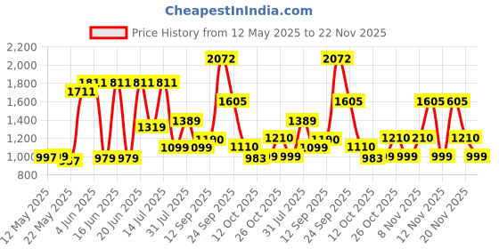 flipkart.com pigeon Tawa 30 cm diameter pigeon Price History Graph from 12 May 2025 to 22 Nov 2025