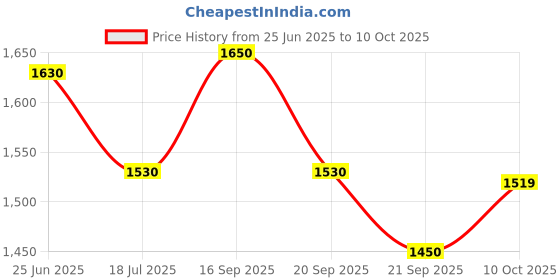 flipkart.com pigeon Tawa 30 cm diameter pigeon Price History Graph from 25 Jun 2025 to 10 Oct 2025