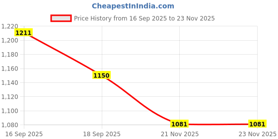 flipkart.com pigeon Tawa 30 cm diameter pigeon Price History Graph from 16 Sep 2025 to 22 Nov 2025