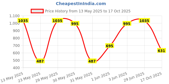 flipkart.com pigeon Thermoware Casserole pigeon Price History Graph from 13 May 2025 to 17 Oct 2025