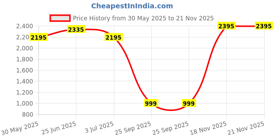 flipkart.com pigeon Thermoware Casserole pigeon Price History Graph from 30 May 2025 to 21 Nov 2025