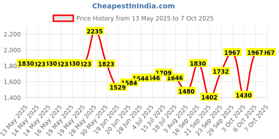 flipkart.com pigeon Titanium and 2 L Induction Bottom Pressure Cooker pigeon Price History Graph from 13 May 2025 to 6 Oct 2025