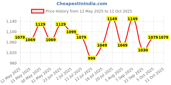 flipkart.com pigeon Titanium and 3 L Induction Bottom Pressure Cooker pigeon Price History Graph from 12 May 2025 to 10 Oct 2025