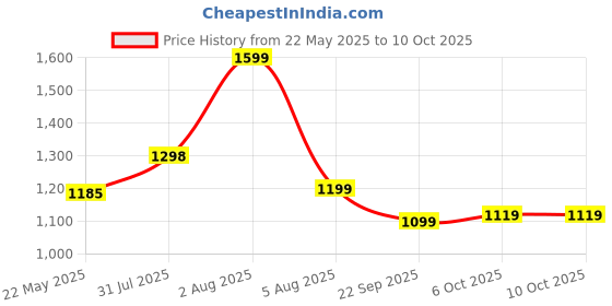 flipkart.com pigeon Titanium and 3 L Induction Bottom Pressure Cooker pigeon Price History Graph from 22 May 2025 to 10 Oct 2025