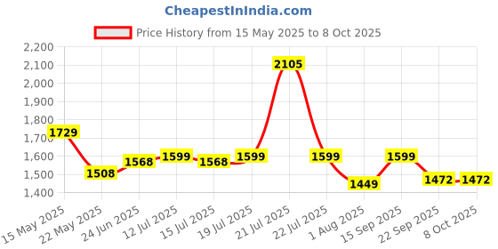 flipkart.com pigeon Titanium and 5 L Induction Bottom Pressure Cooker pigeon Price History Graph from 15 May 2025 to 8 Oct 2025
