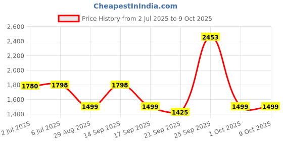 flipkart.com pigeon Titanium and 5 L Induction Bottom Pressure Cooker pigeon Price History Graph from 2 Jul 2025 to 8 Oct 2025