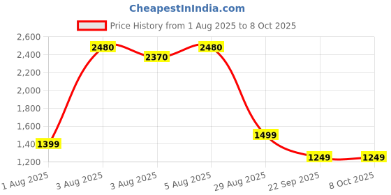 flipkart.com pigeon Titanium Easy Cook and 3 L Induction Bottom Pressure Cooker pigeon Price History Graph from 1 Aug 2025 to 8 Oct 2025