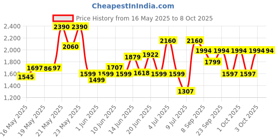 flipkart.com pigeon Titanium Handi 3L 3 L Induction Bottom Pressure Cooker pigeon Price History Graph from 16 May 2025 to 8 Oct 2025