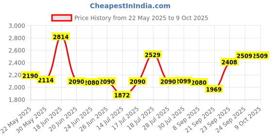 flipkart.com pigeon Titanium Handi 5L 5 L Induction Bottom Pressure Cooker pigeon Price History Graph from 22 May 2025 to 9 Oct 2025