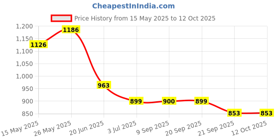 flipkart.com pigeon Titanium Tawa 26 cm diameter pigeon Price History Graph from 15 May 2025 to 12 Oct 2025