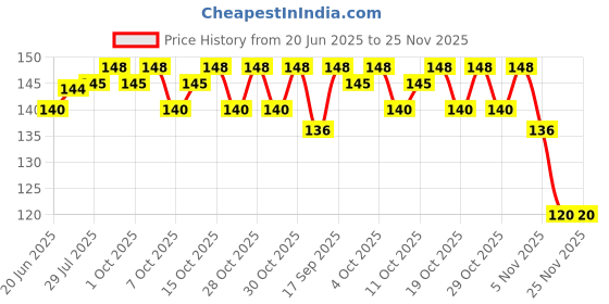 flipkart.com pigeon TOOTHPASTE FOR CHILDREN FRUIT PUNCH Toothpaste pigeon Price History Graph from 20 Jun 2025 to 25 Nov 2025