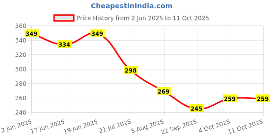 flipkart.com pigeon TOOTHPASTE FOR CHILDREN STRAWBERRY 45GM-PACK OF 2 Toothpaste pigeon Price History Graph from 2 Jun 2025 to 10 Oct 2025