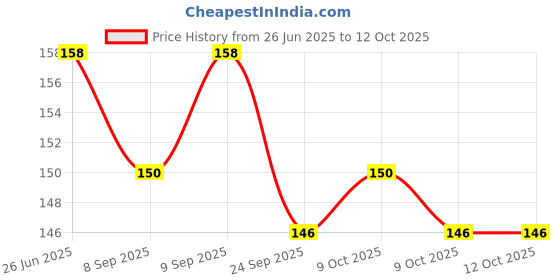 flipkart.com pigeon Toothpaste - Orange Toothpaste pigeon Price History Graph from 26 Jun 2025 to 9 Oct 2025