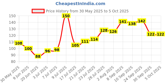 flipkart.com pigeon Toothpaste Toothpaste pigeon Price History Graph from 30 May 2025 to 4 Oct 2025