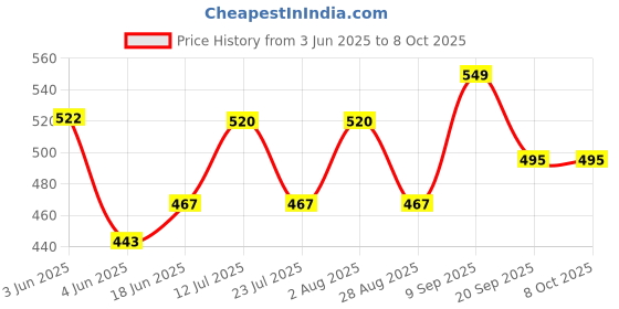 flipkart.com pigeon Training Toothbrush - Lesson 123 Set Mix (EN) Soft Toothbrush pigeon Price History Graph from 3 Jun 2025 to 7 Oct 2025