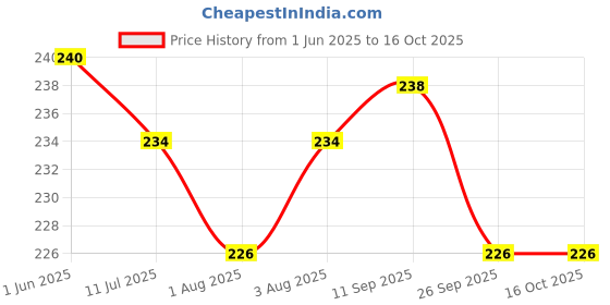 flipkart.com pigeon Training (Yelllow) Soft Toothbrush pigeon Price History Graph from 1 Jun 2025 to 16 Oct 2025