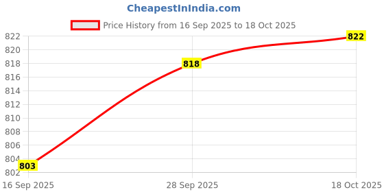 flipkart.com pigeon Triply Sauce Pan 16 cm diameter 2 L capacity pigeon Price History Graph from 16 Sep 2025 to 18 Oct 2025