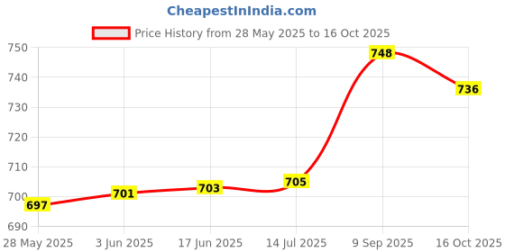flipkart.com pigeon Vl-12466 Electric Kettle pigeon Price History Graph from 28 May 2025 to 16 Oct 2025