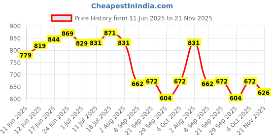 flipkart.com g p s Pigeon Water Drinker 3L - White Caged Bird Feeder g p s Price History Graph from 11 Jun 2025 to 21 Nov 2025