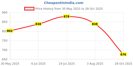 flipkart.com g p s Pigeon Water Drinker 3L - Yellow Color Caged Bird Feeder g p s Price History Graph from 30 May 2025 to 28 Oct 2025