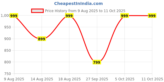 flipkart.com pigeon Wave with 4 Year Warranty 152 mm Table Fan pigeon Price History Graph from 9 Aug 2025 to 10 Oct 2025
