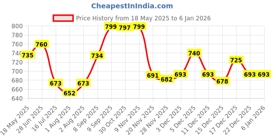 flipkart.com pigeon Wide Neck Glass Feeding Bottle for Babies 3 Months+ Made of Borosilicate Glass - 240 ml pigeon Price History Graph from 18 May 2025 to 4 Jan 2026