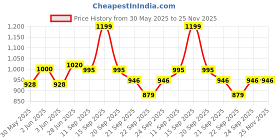 flipkart.com pigeon Wondercast Tawa 27 cm diameter pigeon Price History Graph from 30 May 2025 to 24 Nov 2025