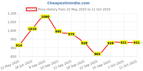flipkart.com pigeon Wondercast. Tawa 28 cm diameter pigeon Price History Graph from 22 May 2025 to 10 Oct 2025