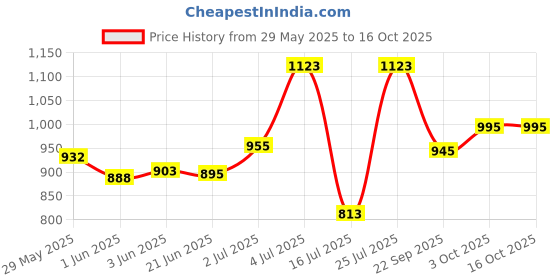 flipkart.com pigeon Y001 Nursing Breast Pad pigeon Price History Graph from 29 May 2025 to 16 Oct 2025