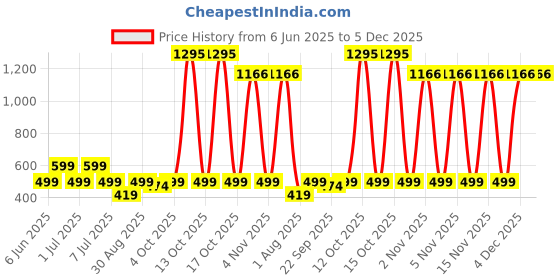 flipkart.com pigeon Zoom Electric Vegetable & Fruit Chopper pigeon Price History Graph from 6 Jun 2025 to 5 Dec 2025