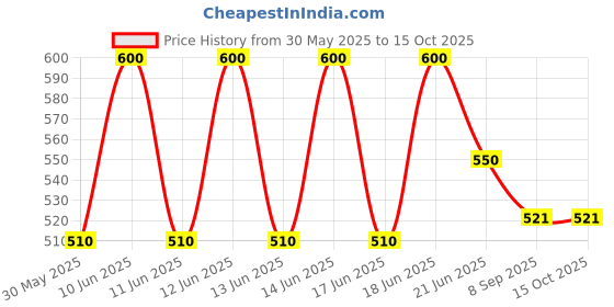 flipkart.com pigeono Bird Spike pigeono Price History Graph from 30 May 2025 to 15 Oct 2025