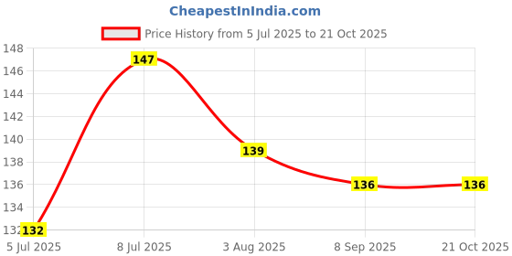 flipkart.com deshraj enterprises Pigeons Foot Sound Rings Pack Of 20 Plastic Training Aid For Bird deshraj enterprises Price History Graph from 5 Jul 2025 to 20 Oct 2025