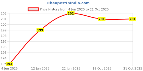 flipkart.com deshraj enterprises Pigeons Foot Sound Rings Pack Of 50 Plastic Training Aid For Bird deshraj enterprises Price History Graph from 4 Jun 2025 to 21 Oct 2025