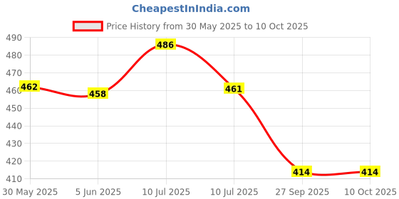 flipkart.com teddy daddy Piggi Pig Soft Toy - 1 single piece - 35 cm teddy daddy Price History Graph from 30 May 2025 to 10 Oct 2025